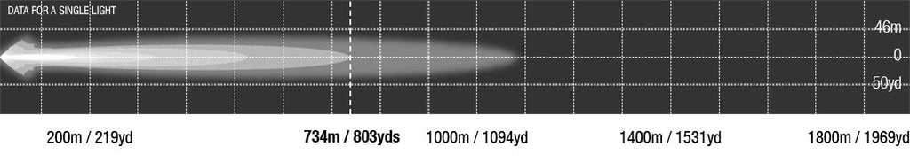 Viper 20 inch dual row photometric chart, 734 m at 1 lux