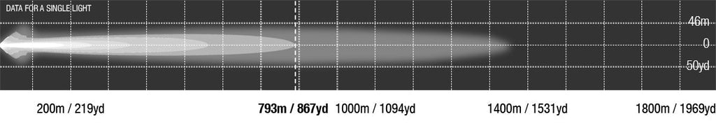 Viper 40 inch single row photometric chart, 793 m at 1 lux
